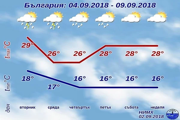 От вторник температурите падат