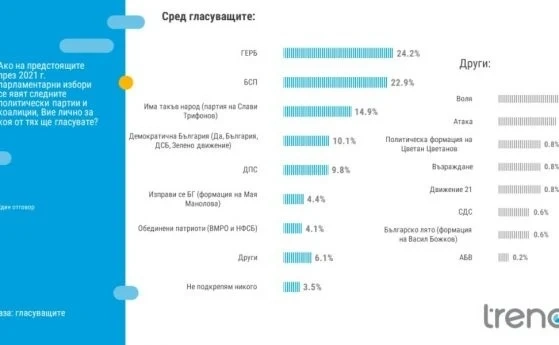Тренд: Партията на Трифонов е трета политическа сила