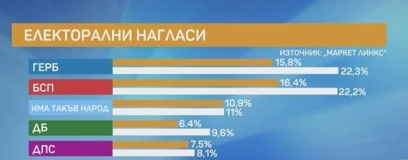 „Маркет Линкс“: ГЕРБ и БСП са с изравнени сили
