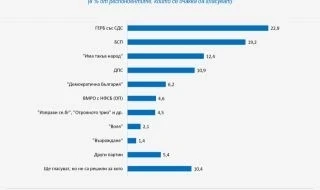 Проучване: 7 партии влизат в НС, ако изборите бяха днес