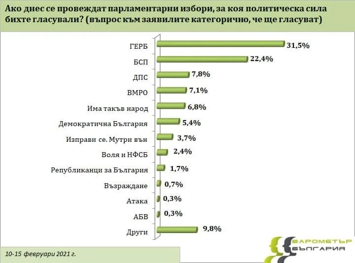 Барометър България: ВМРО може да обере изцяло патриотичния вот