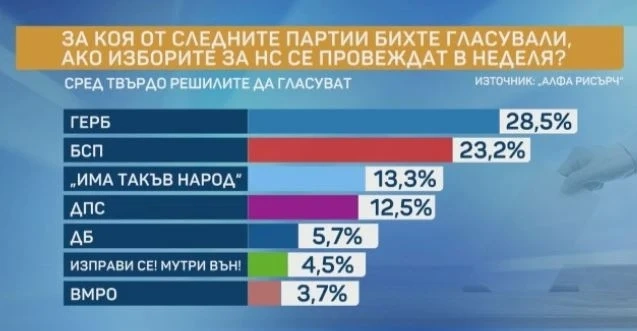 Алфа Рисърч: Разликата между ГЕРБ и БСП се увеличава