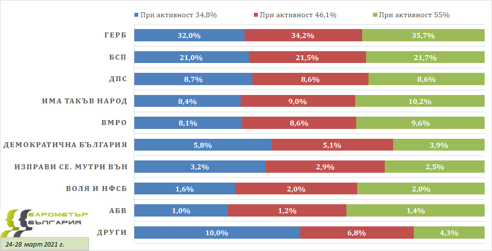 Шефът на Барометър Николай Николов съобщИ данните от горещото проучване
