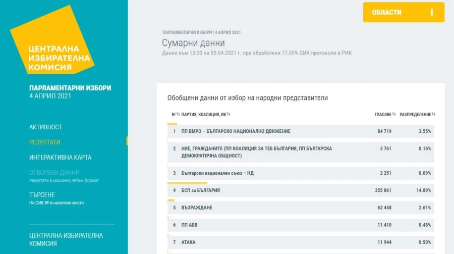 Обработиха 77,05% от протоколите: БСП твърдо стои на третото място