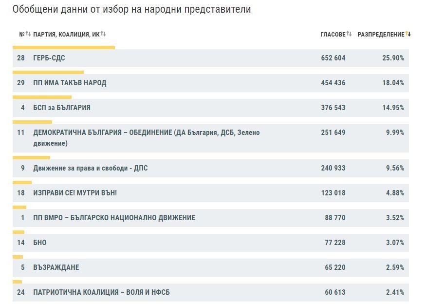 При 80,88% въведени протоколи: 6 партии влизат в НС