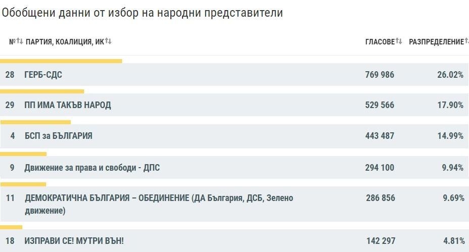 В 45 ото Народно събрание се очаква да влязат шест партии
