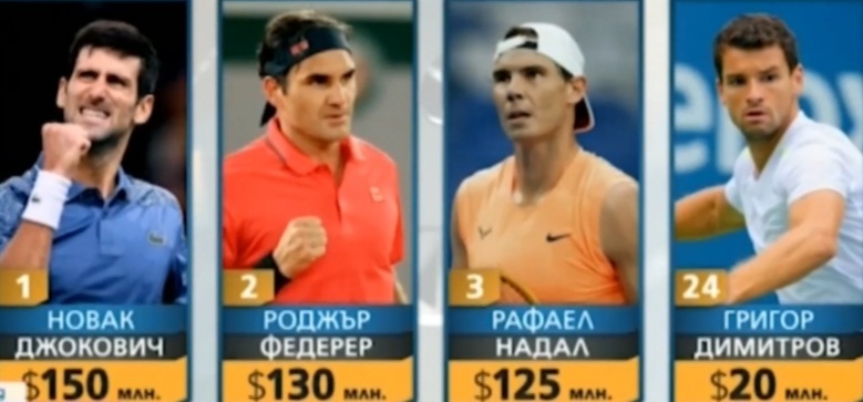 Новак Джокович премина границата от 150 млн долара спечелени от