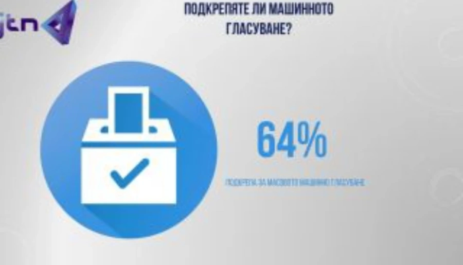 JTN: 64% от българите подкрепят машинното гласуване