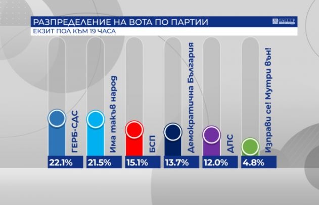 ЕКЗИТПОЛ НА ГАЛЪП КЪМ 19 00 ЧАСА
Избирателната активност по данни на