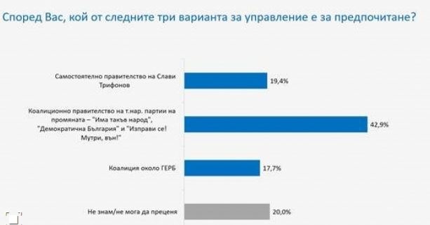 42,9% от българите предпочитат коалиционно правителство на т.нар. партии на