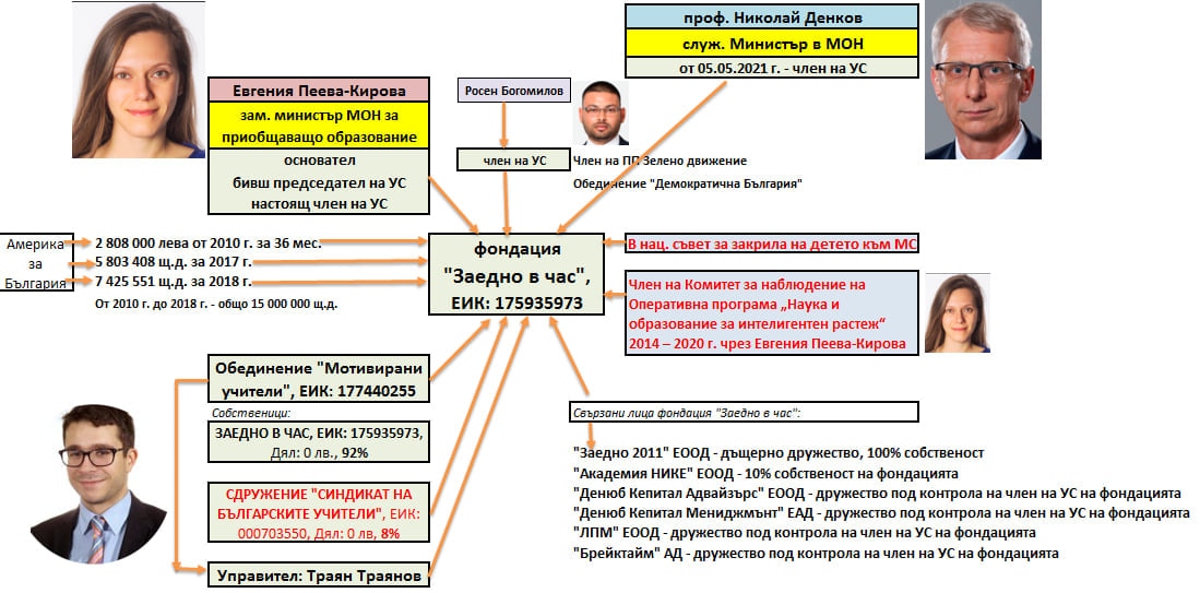 Българската образователна система вече е подвластна на структури извън страната