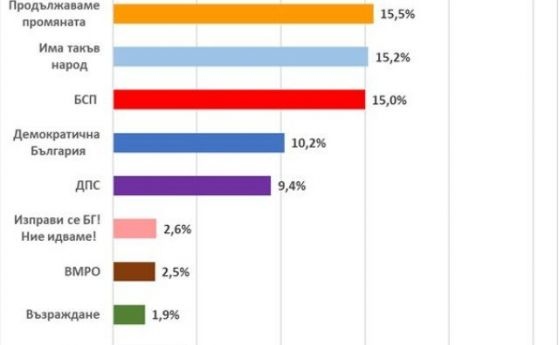 Шест партии и коалиции влизат в следващия парламент Първи са