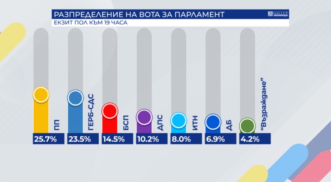 Според първите прогнозни резултати на Галъп Продължаваме промяната е на