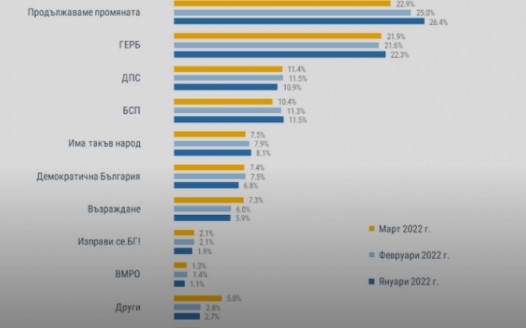 Спад в подкрепата към правителството Продължаваме промяната и ГЕРБ са