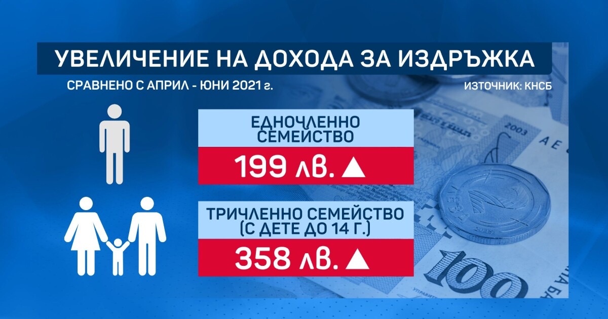 Животът поскъпва и през второто тримесечие на годината макар и