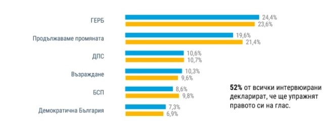 ГЕРБ изпреварват Продължаваме промяната а Възраждане избутват БСП до