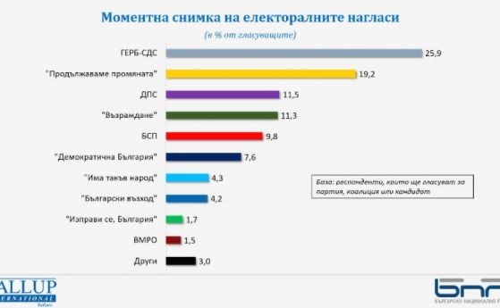 Осем формации влизат в следващото Народно събрание показва моментната снимка