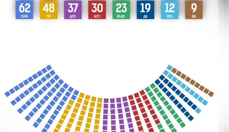 Според данните от exit poll а на агенция  Галъп  ГЕРБ СДС стават първа политическа