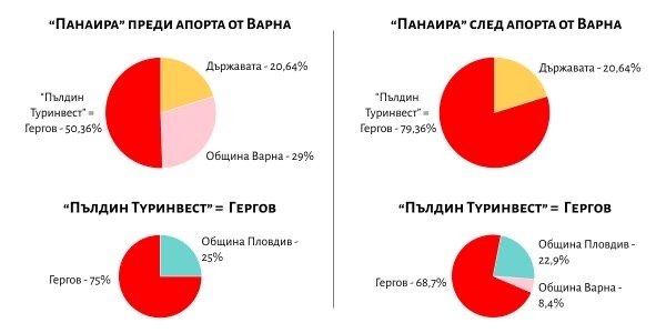 Ще успее ли Георги Гергов да придобие още по голям контрол