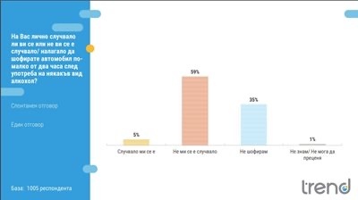Близо една пета от българите са се возили при шофьор