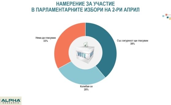 Паритет между коалициите ПП ДБ 26 4 и ГЕРБ СДС 25 2 показват данните