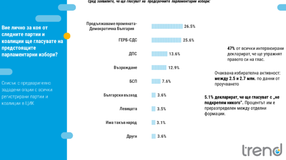 Пет формации са със сигурно участие в следващото Народно събрание