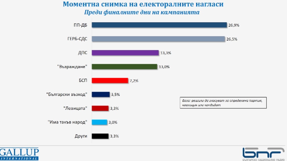 Ако изборите бяха в последната десетдневка на март резултатът щеше