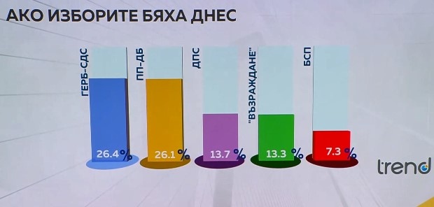 Неясен победител и оспорвано трето място Пет формации със сигурно