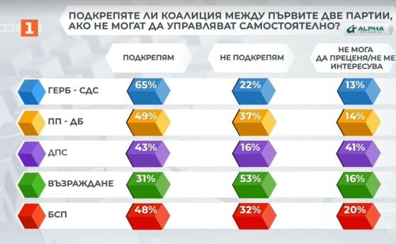 49 от избирателите на ПП ДБ подкрепят коалиция между
