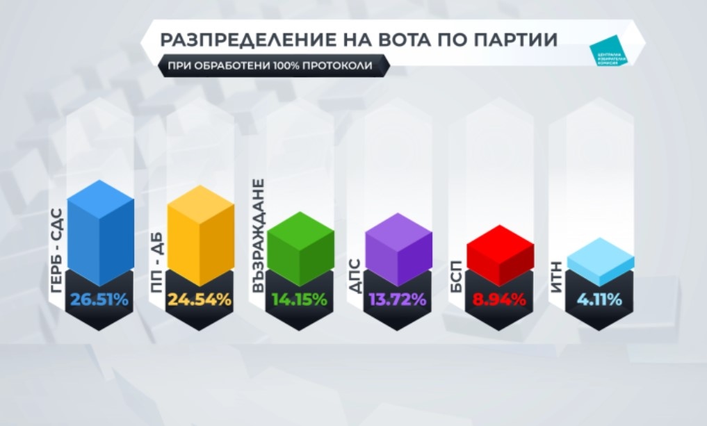 При 100 обработени протоколи в ЦИК коалицията ГЕРБ СДС печели изборите за