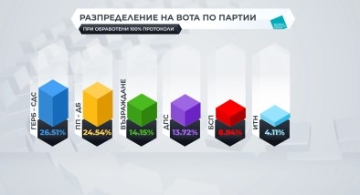 Шест политически сили влизат окончателно в Това са СДС и ИТН Ще