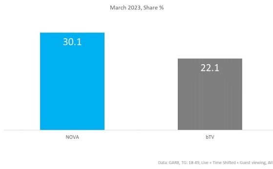 Нова телевизия се похвали с рекорден резултат в своята история През