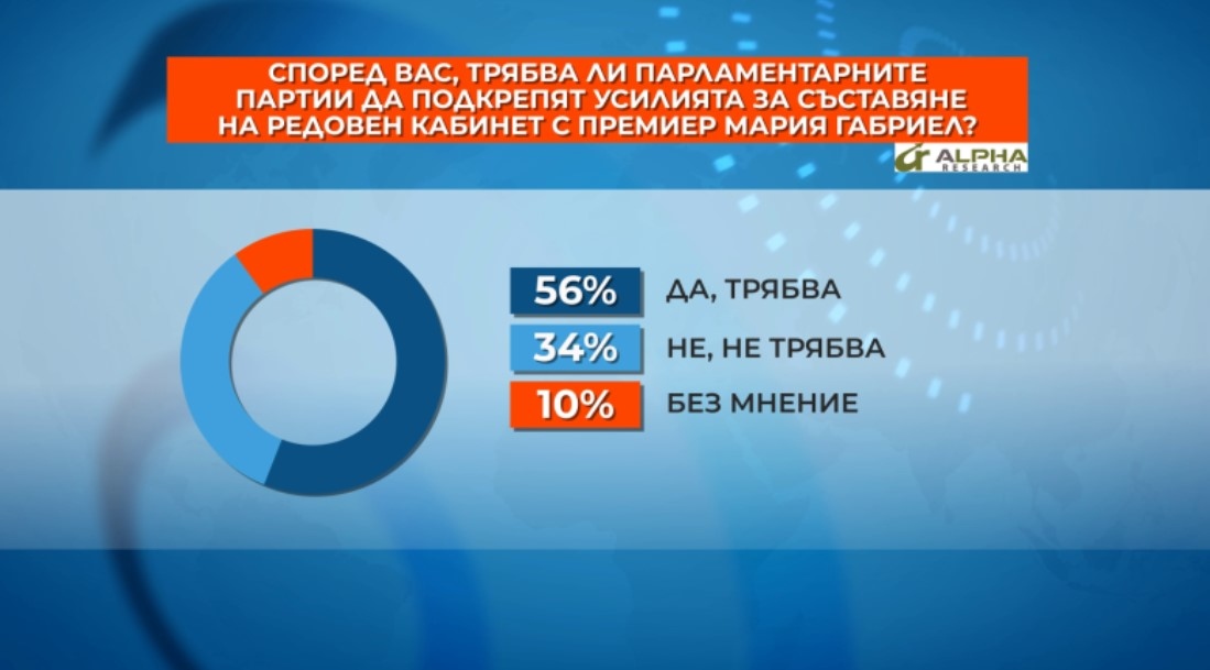 Повече от половината българи смятат че партиите трябва да подкрепят