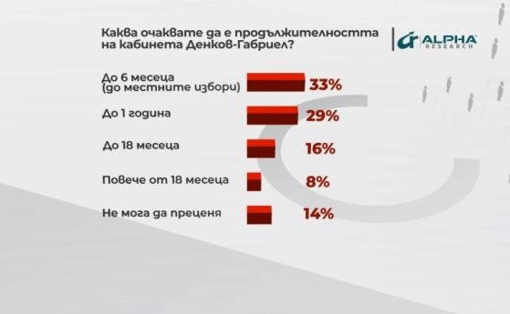 33 от българите смятат че новото правителство ще издържи половин