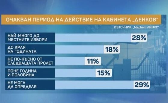 Очакванията на обществото са че животът на кабинета Денков ще