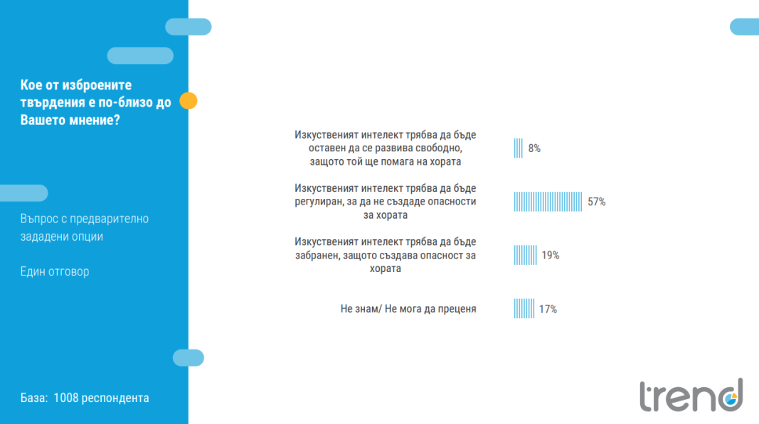 45 от българите смятат че изкуственият интелект ще доведе до