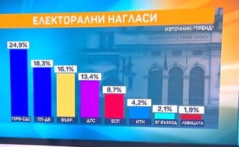 Електоралната подкрепа спрямо партиите и оценката за институциите остават сходни