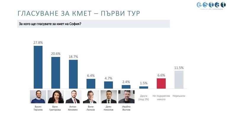 ЕСТАТ: Ваня Григорова втора с 20,6% след Терзиев с 27,8%. Хекимян - 18,7%