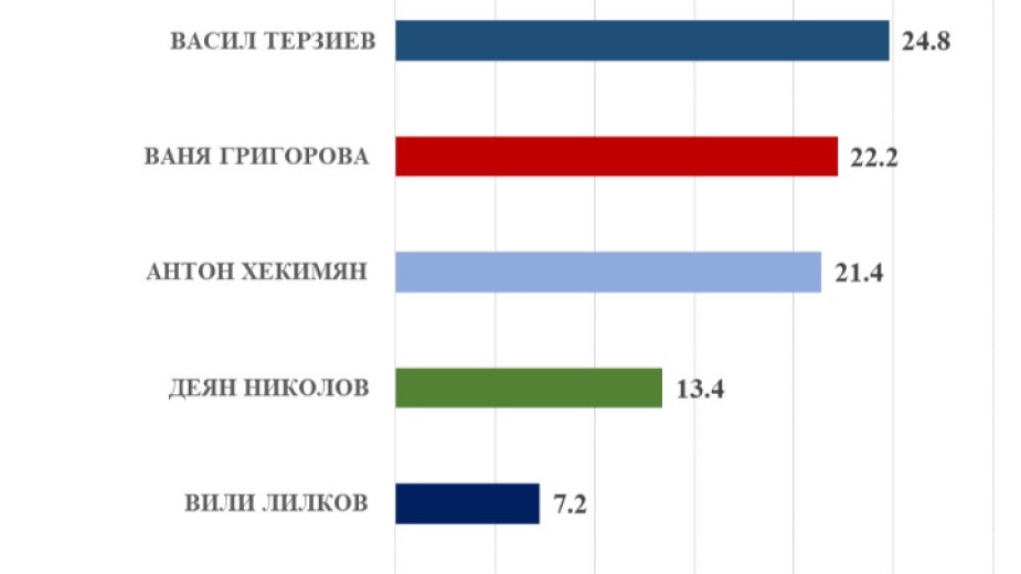 10 дни преди местните избори 20 000 гласа разделят Васил