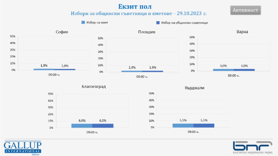 Избирателната активност в страната към 09 00 часа е близка до