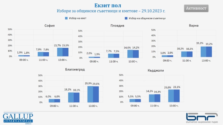 Яница Петкова социолог от Галъп съобщи пред БНР данните за