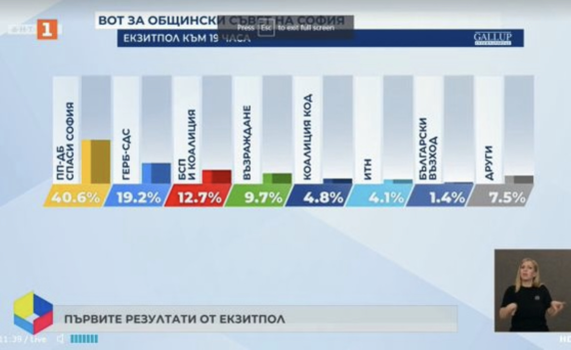ПП ДБ и Спаси София имат двойна преднина пред ГЕРБ СДС и
