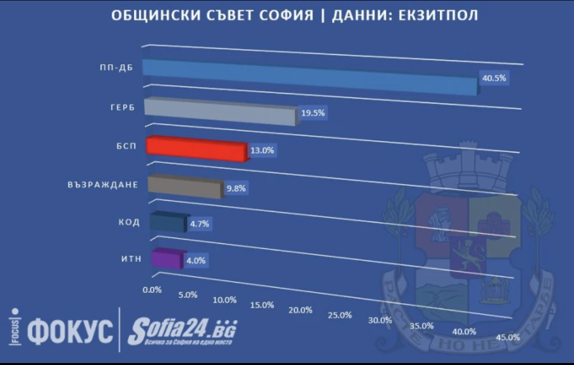ПП ДБ печели битката и за Общинския съвет в София Партията
