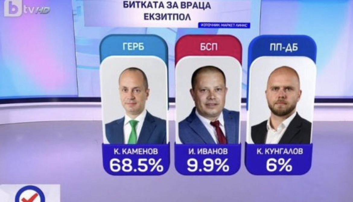 Калин Каменов от ГЕРБ печели първия тур на местните избори