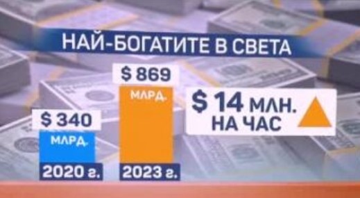 Богатите в света са станали още по богати въпреки инфлацията и