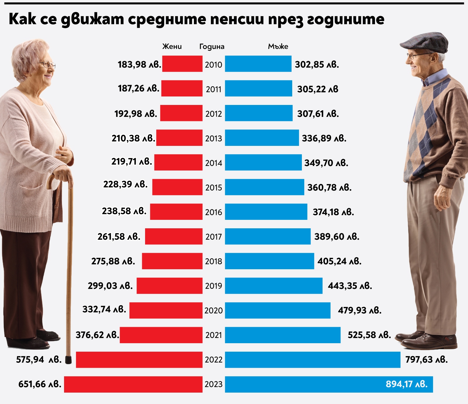 С 467 68 лв се е вдигнала от 2010 г средната пенсия