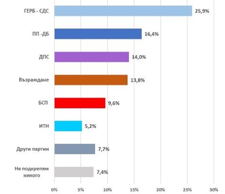 От данни от национално представително изследване на Екзакта проведено в