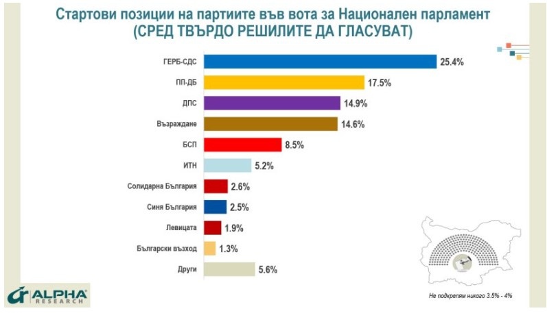 ГЕРБ СДС води пред ПП ДБ с близо 8 преди вота на