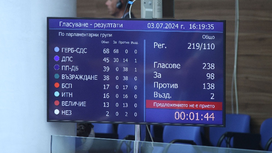 След три часа дебати депутатите отхвърлиха кандидатурата на Росен Желязков