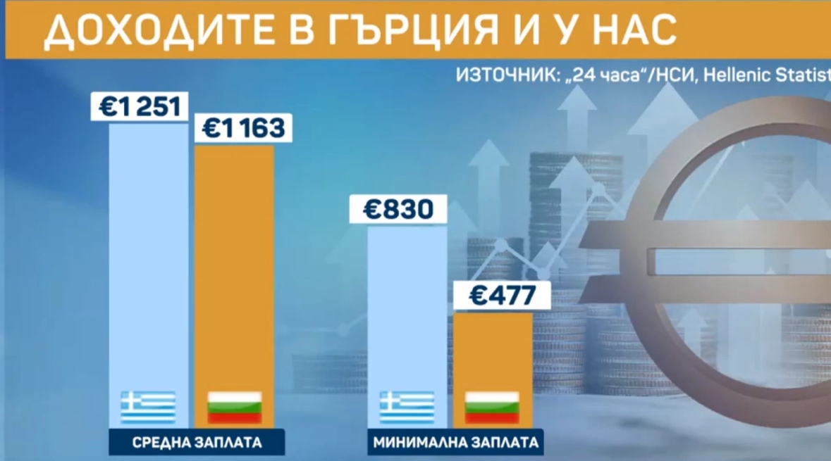 Гърция относително много обедня Ние тръгваме от ниско но доближаваме гърците